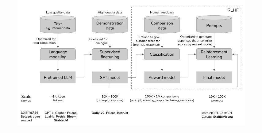 Diagram of how RLHF is built atop the pretrained model to steer that pre-trained model to more useful behavoopr.